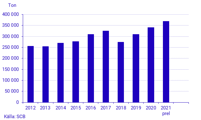 Skörd av potatis 2021. Preliminära uppgifter