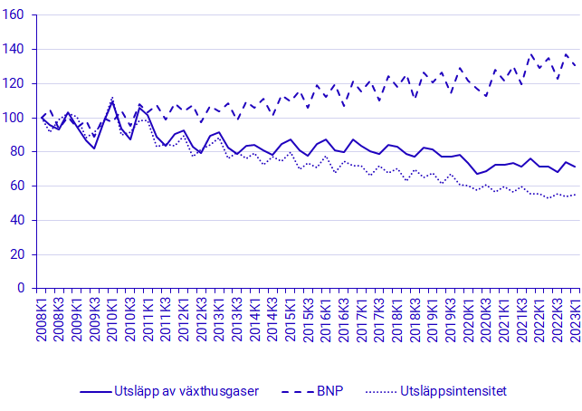 Utsläpp av växthusgaser och ekonomisk utveckling, BNP i marknadspris och fasta priser referensår 2022, 2008k1-2023k1, Index 2008k1=100
