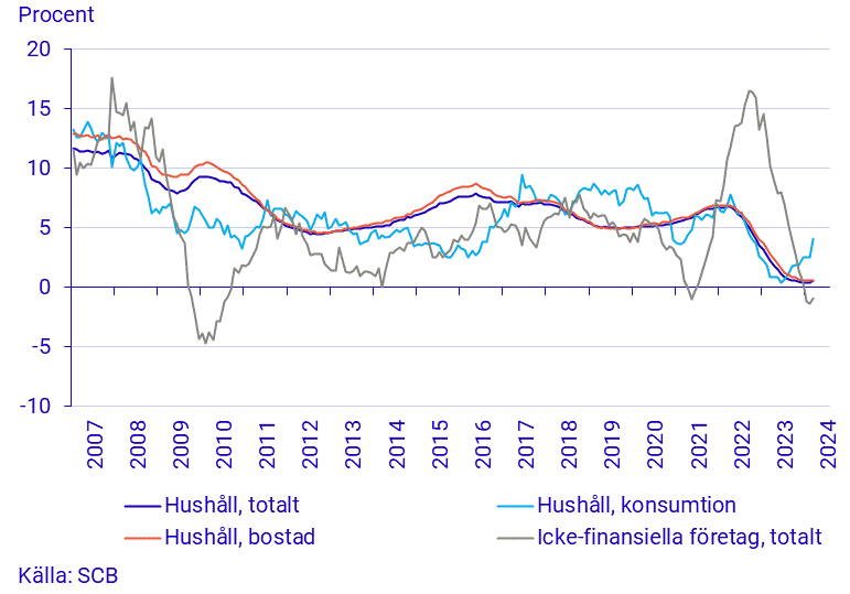 Finansmarknadsstatistik, mars 2024