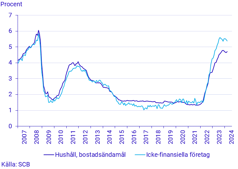 Finansmarknadsstatistik, mars 2024