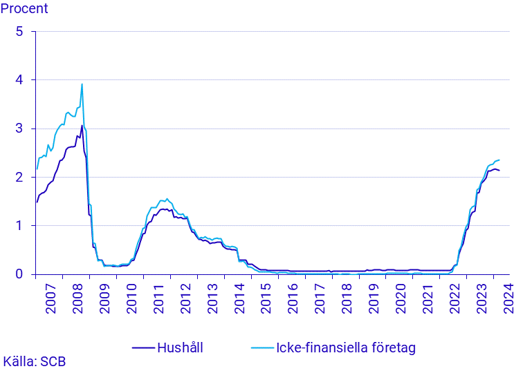 Finansmarknadsstatistik, mars 2024