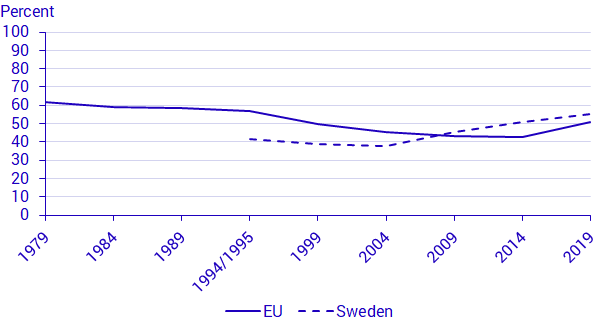 Voter turnout in the European Parliament elections, in Sweden and in the EU, 1979–2019. Percent (%)