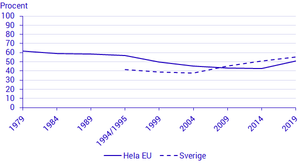 Valdeltagande i Europaparlamentsval, i Sverige och i hela EU, 1979-2019. Procent (%)
