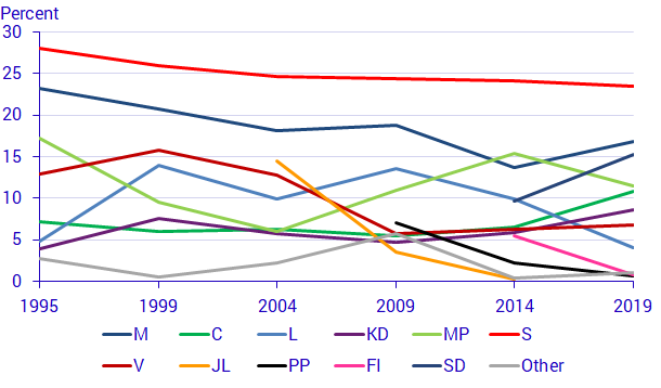 Valid votes distributed by political party in the Swedish European Parliament Elections, 1995-2019.Percent (%) 