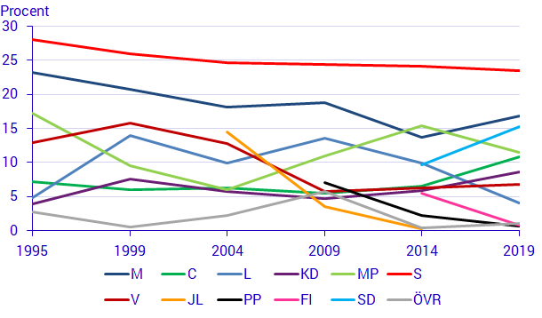 Giltiga röster fördelade efter parti i svenska Europaparlamentsval, 1995-2019. Procent (%)