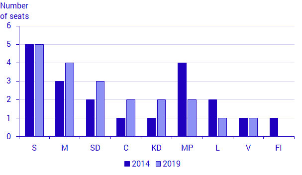 Seats, by political party in the Swedish European Parliament elections, 2014 and 2019. Number