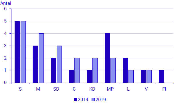 Fördelade mandat efter parti i svenska Europaparlamentsval, 2014 och 2019. Antal