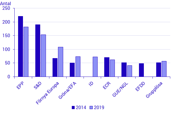 Fördelade mandat mellan partigrupperna i  Europaparlamentet, 2014 och 2019. Antal