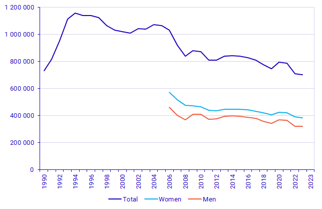 Graph: Number of full-year equivalents among people aged 20-64 receiving social assistance or benefits, 1990-2023