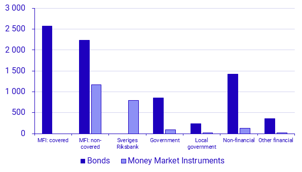 Securities Issues