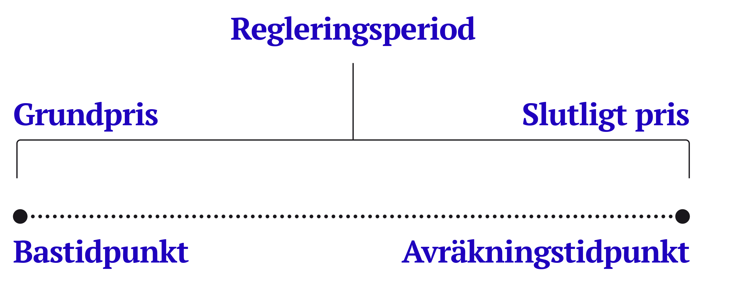 Flödesschema, hur hänger begreppen ihop?
