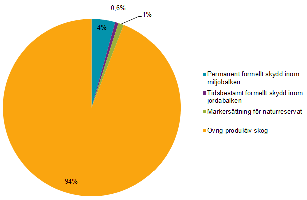 Diagram Skyddad produktiv skogsmark 2017 