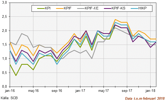 Konsumentprisindex (KPI), februari 2018