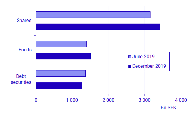 Graph: Sweden’s portfolio assets distribution, SEK billions