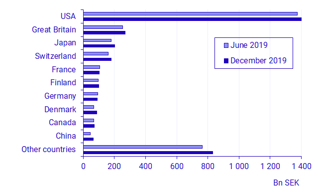 Graph: Swedish holdings in foreign shares, SEK billions