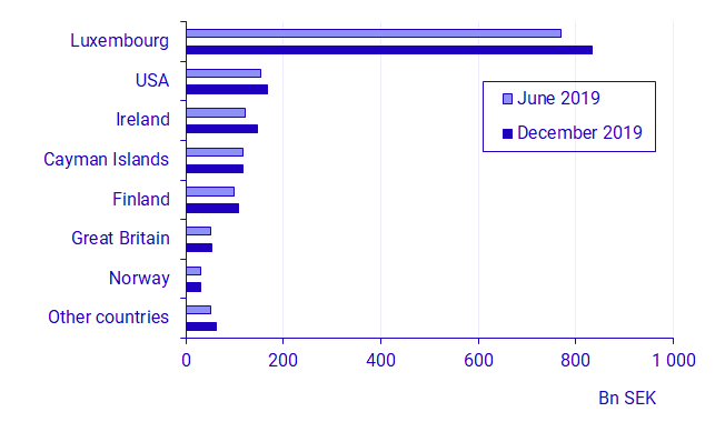 Graph: Swedish holdings in foreign investment fund shares, SEK billions