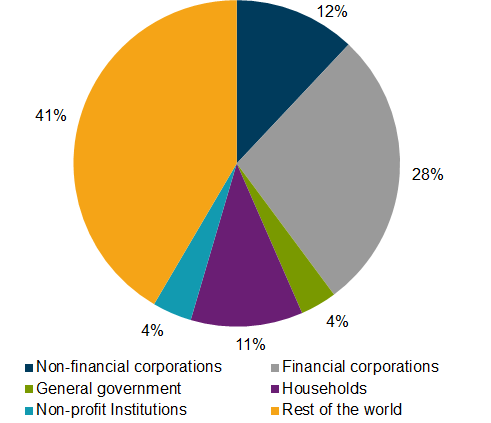 Chart: Share holdings by sector, percent, June 2018