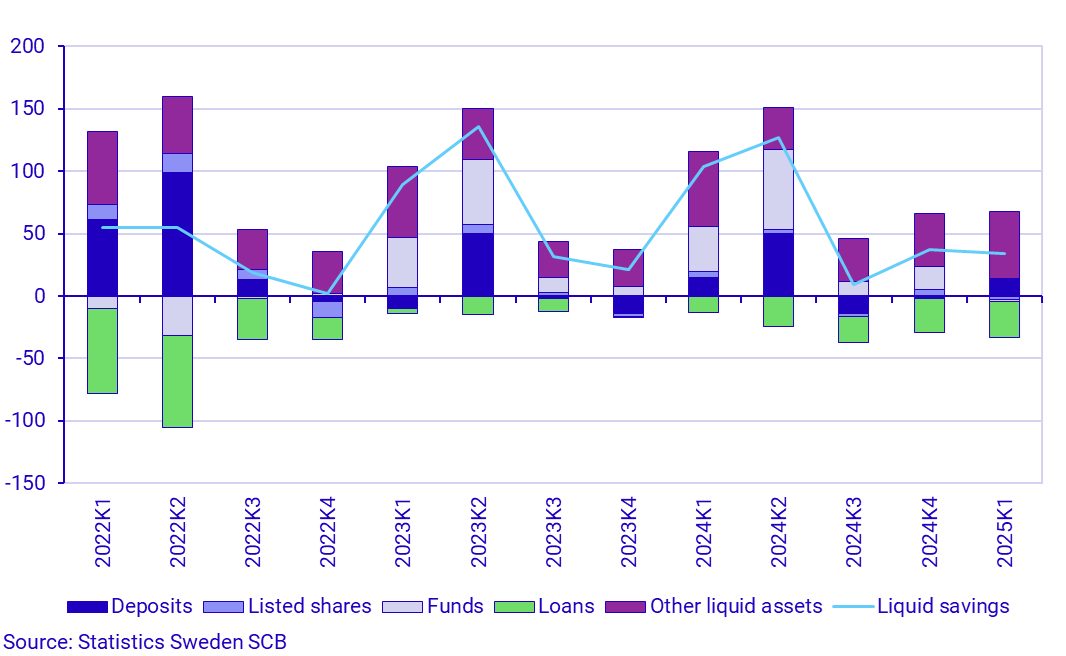 Graph: Households' liquid savings, components and total, SEK billions