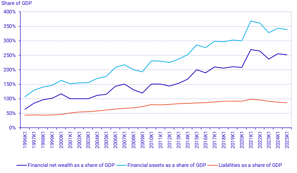 Graph: Households' financial assets, liabilities and net financial wealth as a share of GDP at current prices