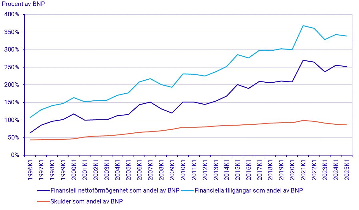 diagram: Hushållens finansiella tillgångar, skulder och finansiell nettoförmögenhet som andel av BNP i löpande priser