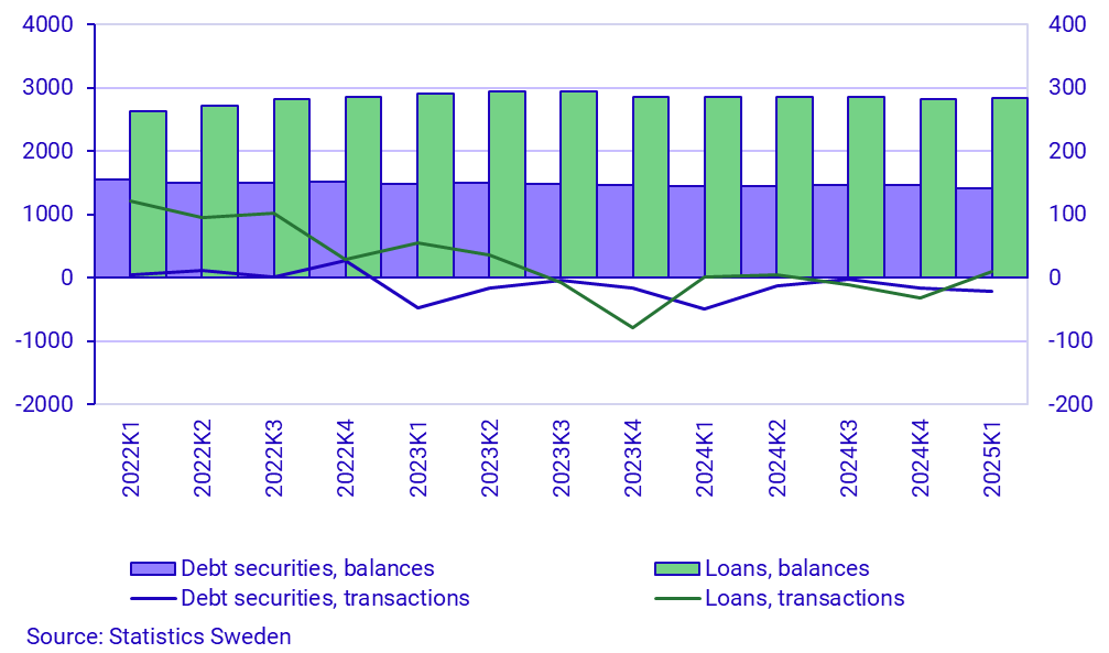 Graph: Non-financial corporations' financing via debt securities and loans, transactions and balances, SEK billions
