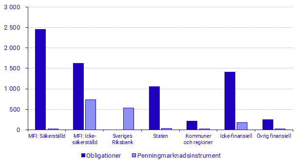 Emitterade Värdepapper