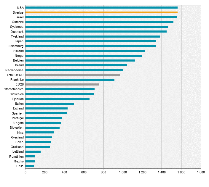 Forskning och utveckling (FoU) i Sverige 2015