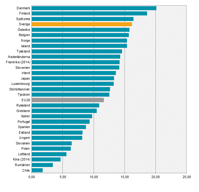 Forskning och utveckling (FoU) i Sverige 2015