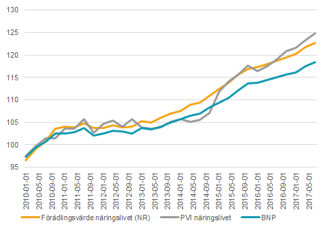 Produktionsindikatorer: Förädlingsvärde näringslivet (NR), PVI näringslivet och BNP, 2010-01-01--2017-05-01. 