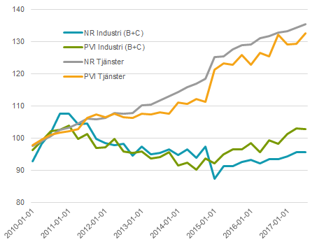 Diagram: Industri- och tjänsteproduktion (NR och PVI), 2010-01-01--2017-01-01.