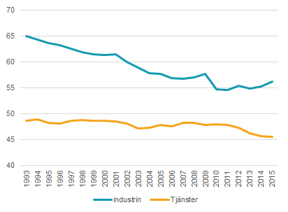 Diagram: Inputandel, kostnadernas andel av total produktion, industri respektive tjänster, år 1993-2015.