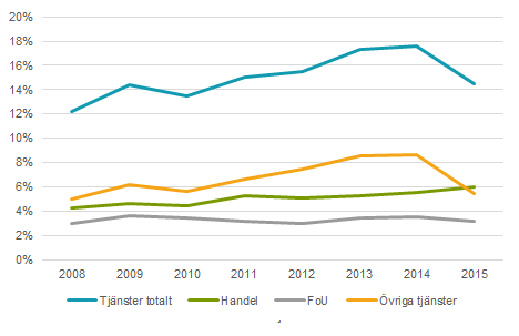 Diagram: Tjänsteproduktion inom industrin 2008-2015, tjänster totalt, handel, FoU och övriga tjänster.