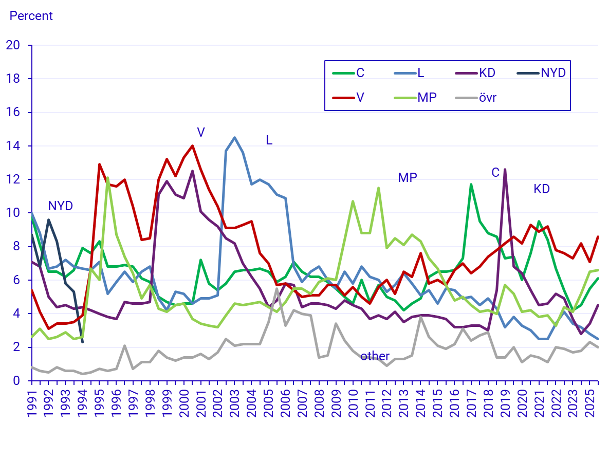 The Party Preference Survey (1991–2026), enlarged part