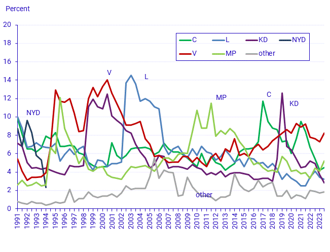 The Party Preference Survey (1991–2023), enlarged part