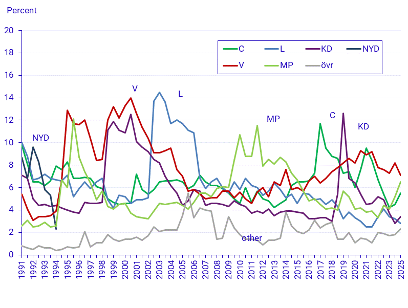 The Party Preference Survey (1991–2024), enlarged part