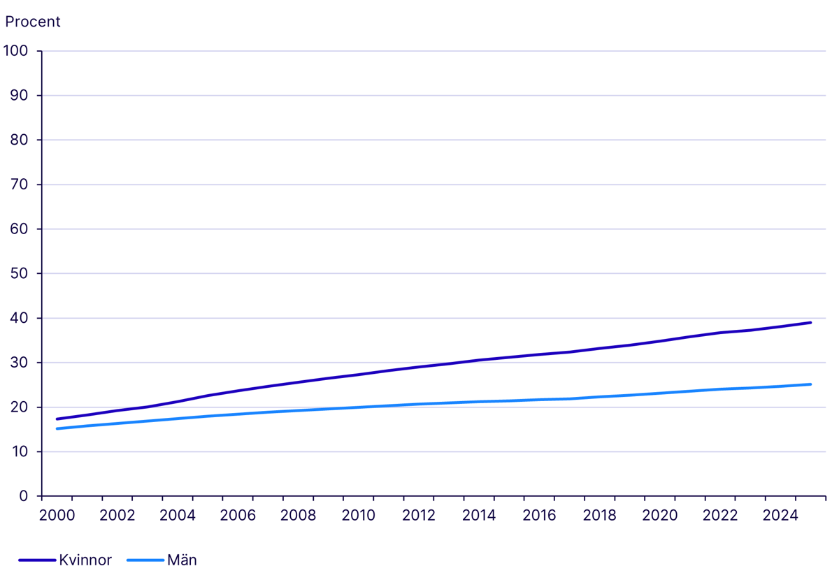 Diagram över personer med minst treårig eftergymnasial utbildning