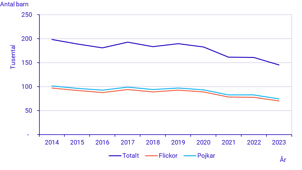 Diagram: Antal flickor och pojkar 0–17 år som lever i hushåll med låg inkomststandard 2014–2023