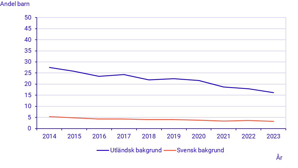 Diagram: Andel barn 0–17 år som lever i hushåll med låg inkomststandard efter utländsk / svensk bakgrund 2014–2023