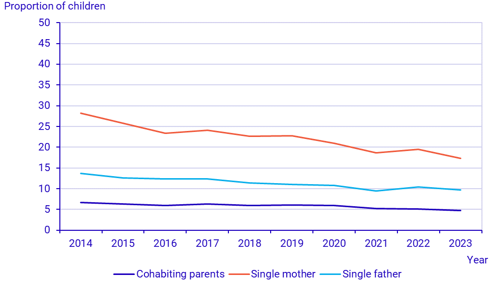 Graph: Proportion of children aged 0–17 living in households with a low-income standard by household type 2014–2023