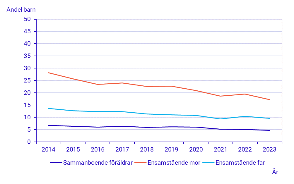 Diagram: Andel barn 0–17 år som lever i hushåll med låg inkomststandard per hushållstyp 2014–2023