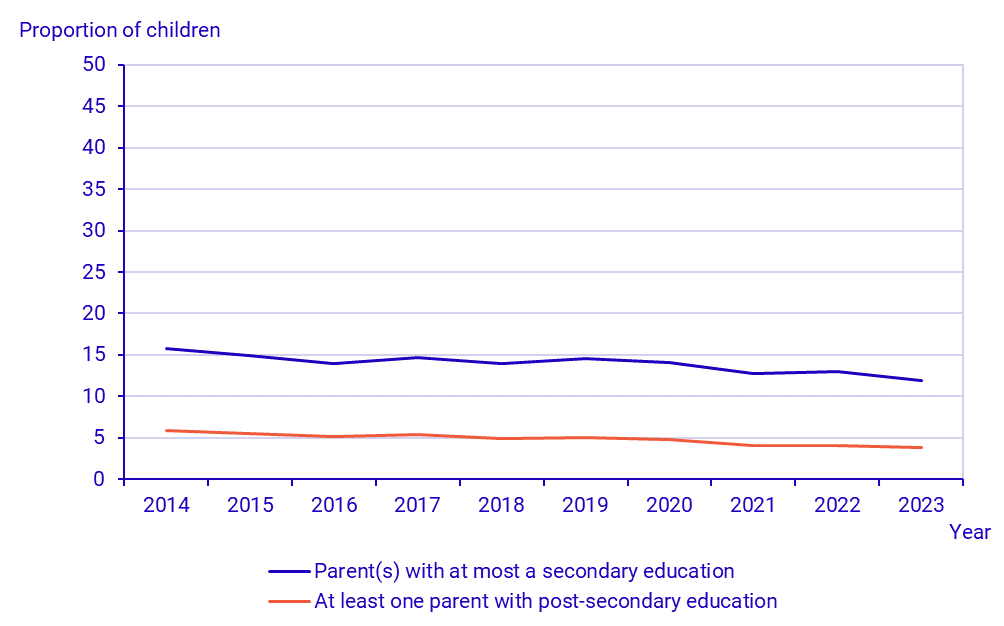 Graph: Proportion of children aged 0–17 living in households with a low-income standard by parental education level 2014–2023