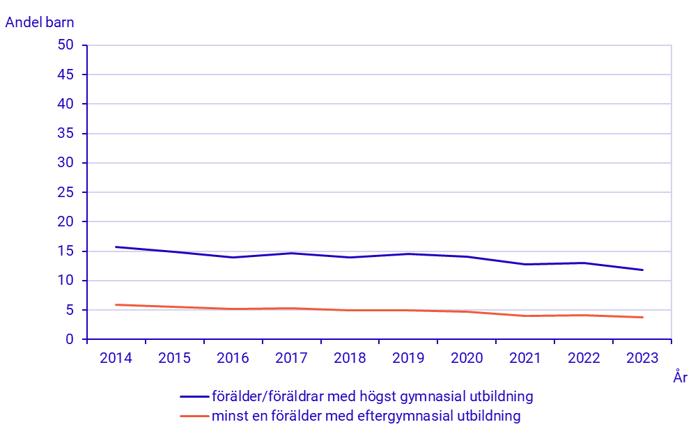 Diagram: Andel barn 0–17 år som lever i hushåll med låg inkomststandard efter föräldrars utbildningsnivå 2014–2023