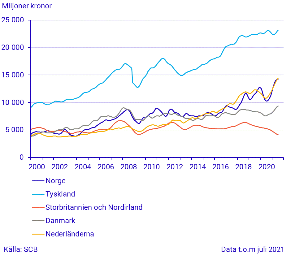 Import från stora handelspartner (1)