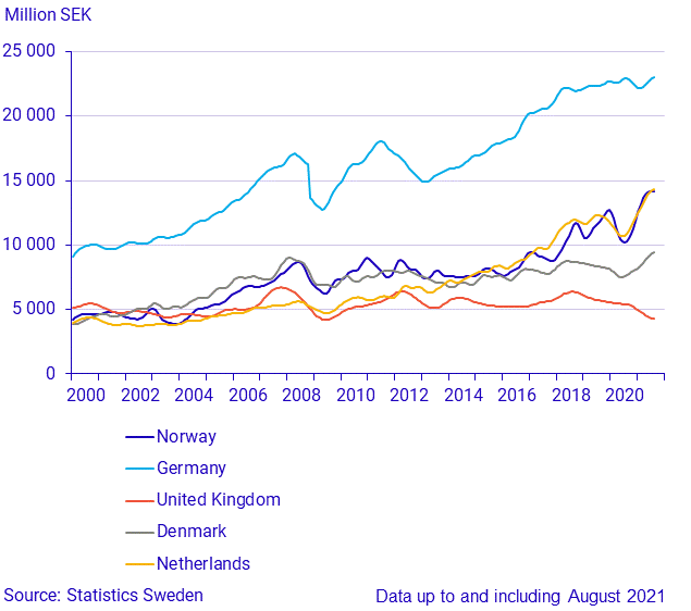 Imports from large trade partners (1)