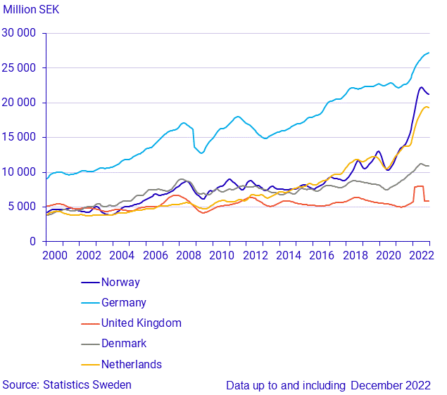 Imports from large trade partners (1)