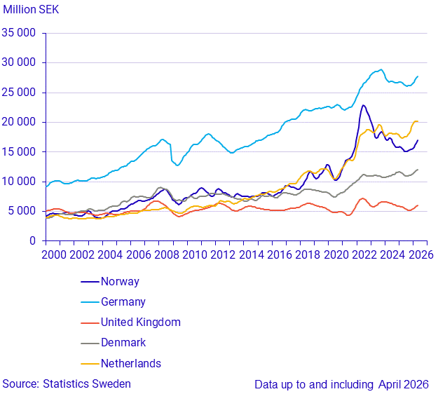 Imports from large trade partners (1)