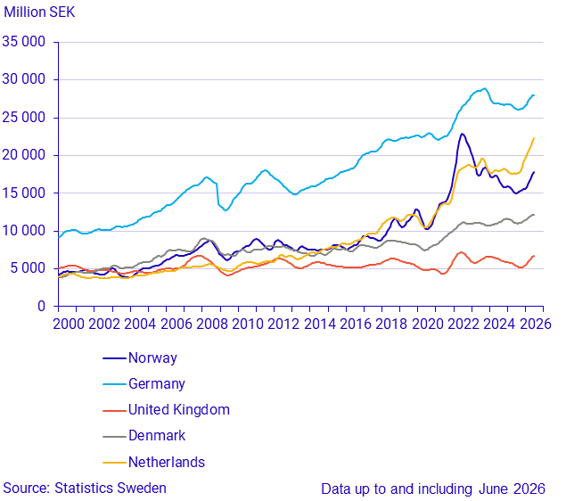 Imports from large trade partners (1)