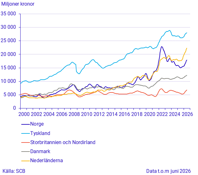 Import från stora handelspartner (1)