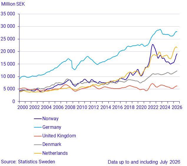 Imports from large trade partners (1)