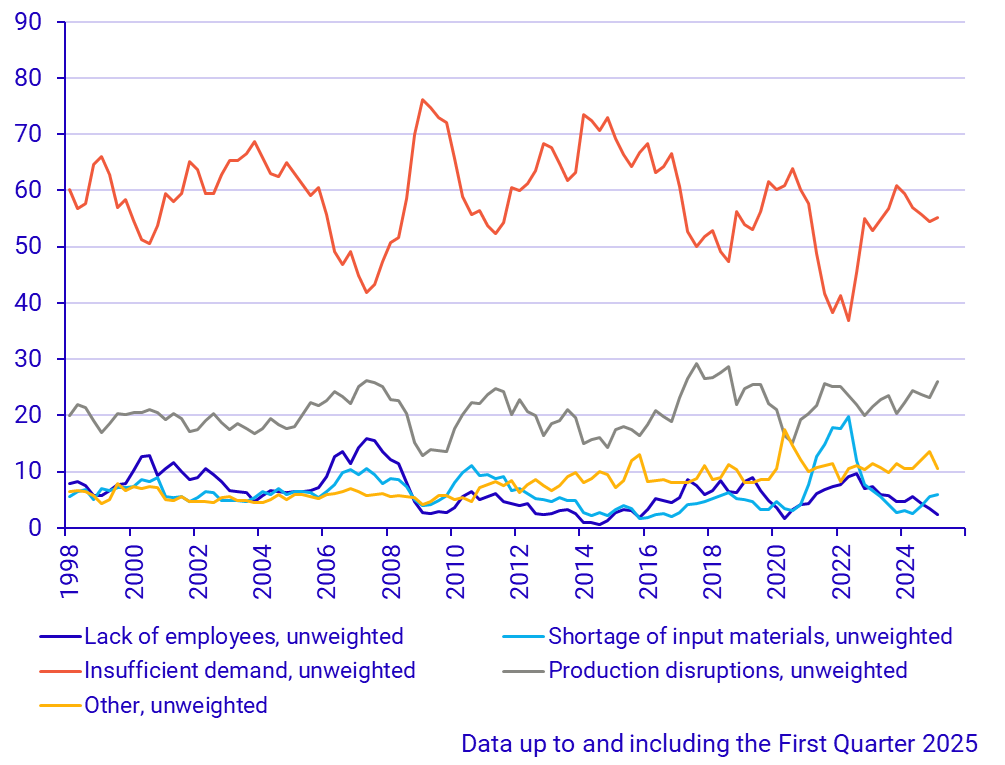 Graph: Reason for lower capacity utilisation
